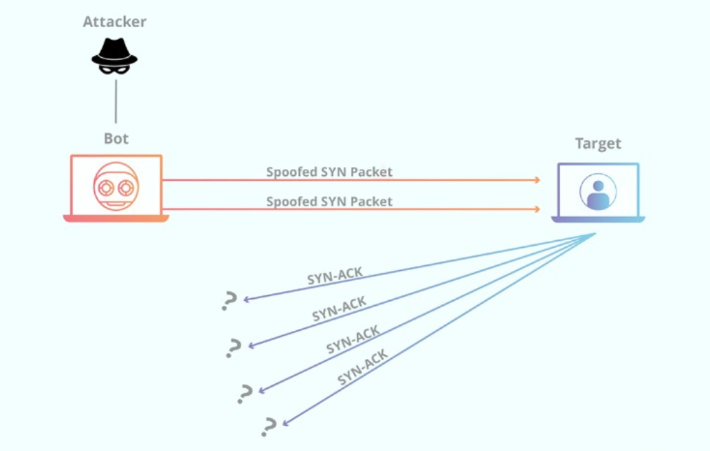 Blockchain Attack Vectors & Vulnerabilities to Smart Contracts